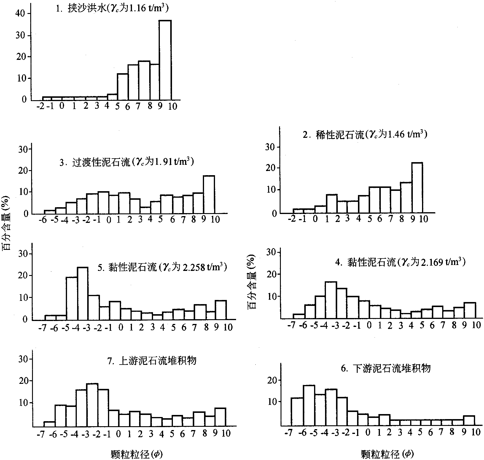 2.2.1 泥石流體的顆粒級配特征<sup>[9]</sup>